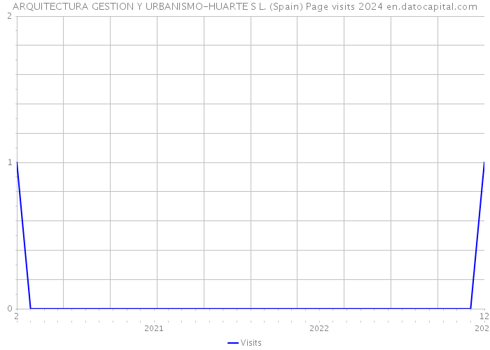 ARQUITECTURA GESTION Y URBANISMO-HUARTE S L. (Spain) Page visits 2024 