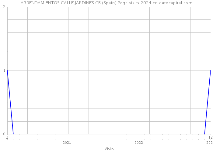 ARRENDAMIENTOS CALLE JARDINES CB (Spain) Page visits 2024 