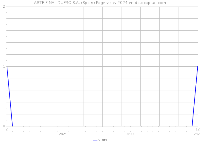 ARTE FINAL DUERO S.A. (Spain) Page visits 2024 