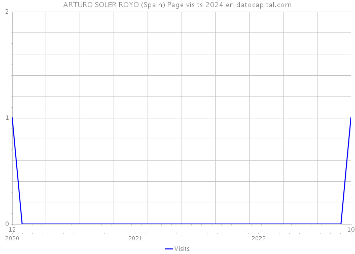 ARTURO SOLER ROYO (Spain) Page visits 2024 