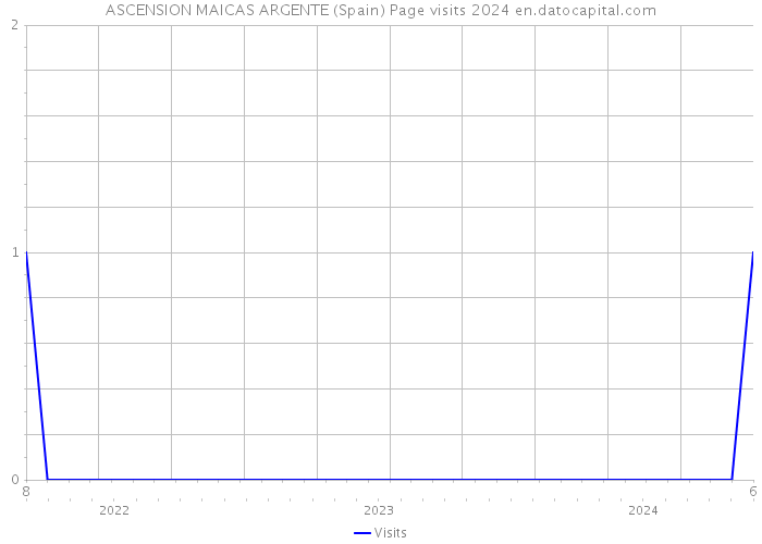 ASCENSION MAICAS ARGENTE (Spain) Page visits 2024 