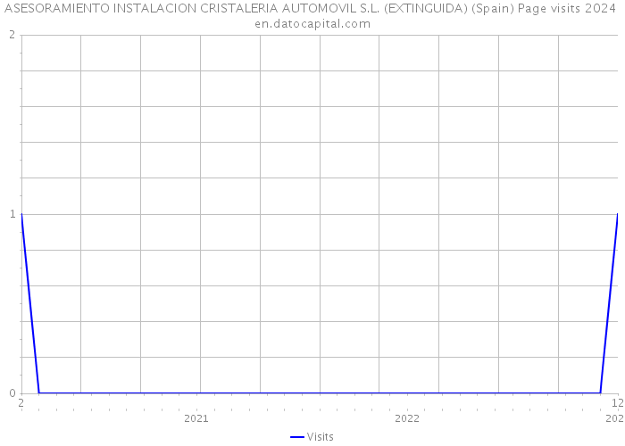 ASESORAMIENTO INSTALACION CRISTALERIA AUTOMOVIL S.L. (EXTINGUIDA) (Spain) Page visits 2024 