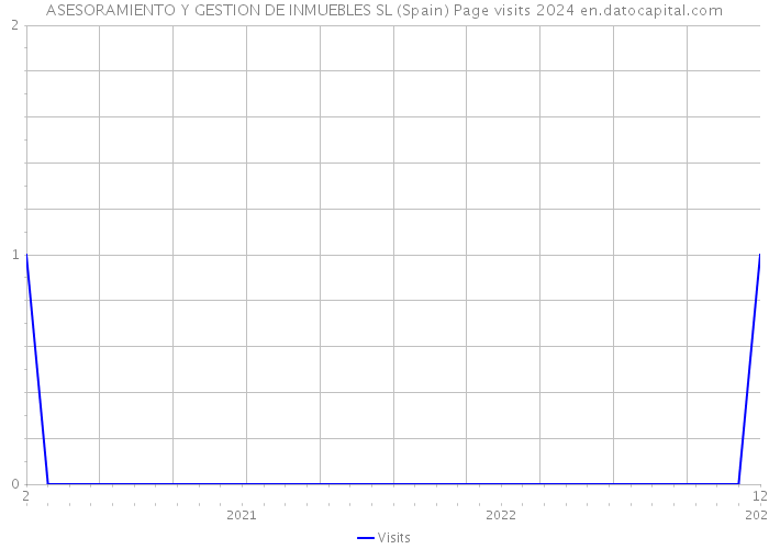 ASESORAMIENTO Y GESTION DE INMUEBLES SL (Spain) Page visits 2024 