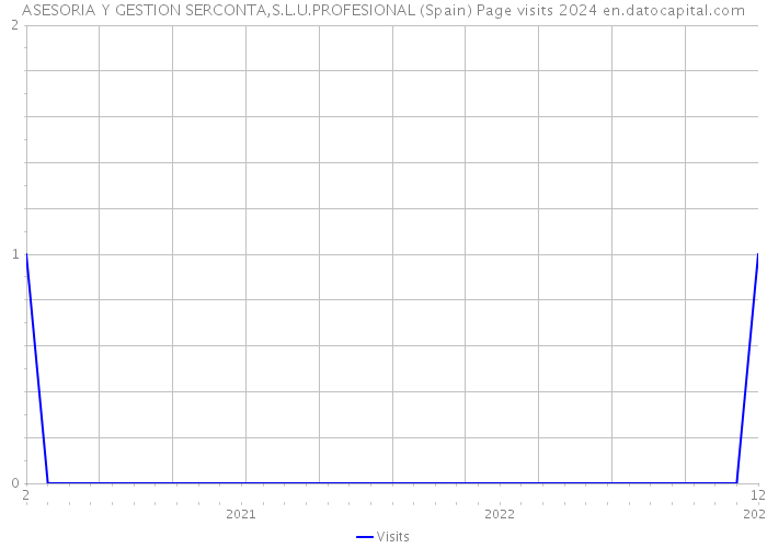 ASESORIA Y GESTION SERCONTA,S.L.U.PROFESIONAL (Spain) Page visits 2024 