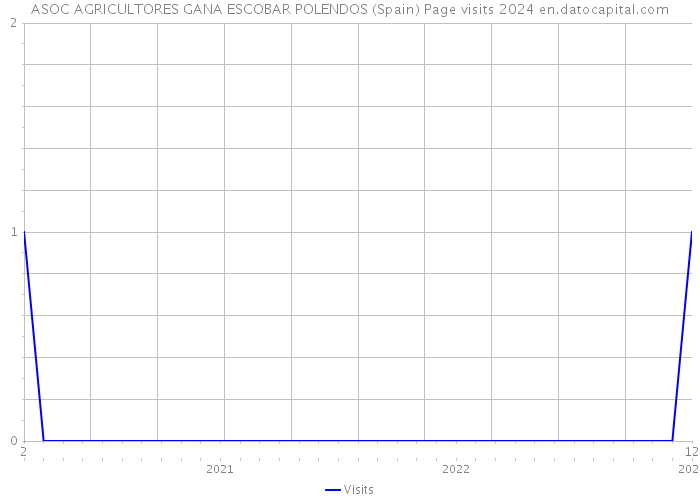 ASOC AGRICULTORES GANA ESCOBAR POLENDOS (Spain) Page visits 2024 