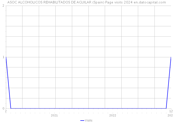 ASOC ALCOHOLICOS REHABILITADOS DE AGUILAR (Spain) Page visits 2024 