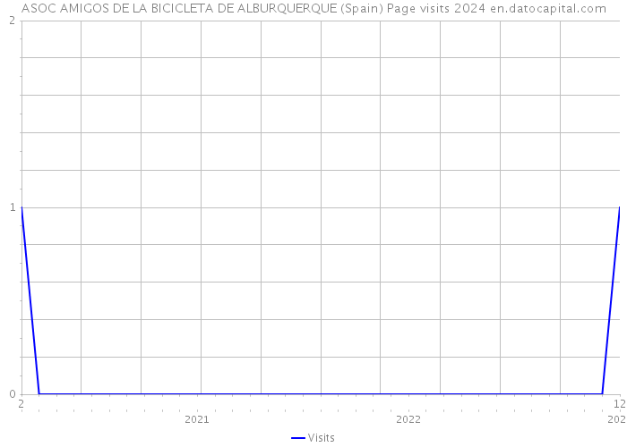 ASOC AMIGOS DE LA BICICLETA DE ALBURQUERQUE (Spain) Page visits 2024 