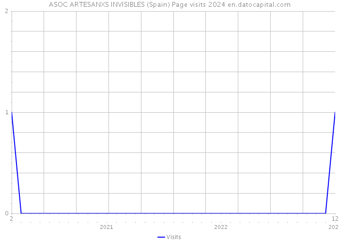 ASOC ARTESANXS INVISIBLES (Spain) Page visits 2024 