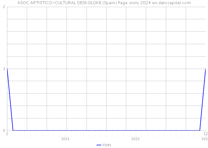 ASOC ARTISTICO-CULTURAL DESKOLOKE (Spain) Page visits 2024 