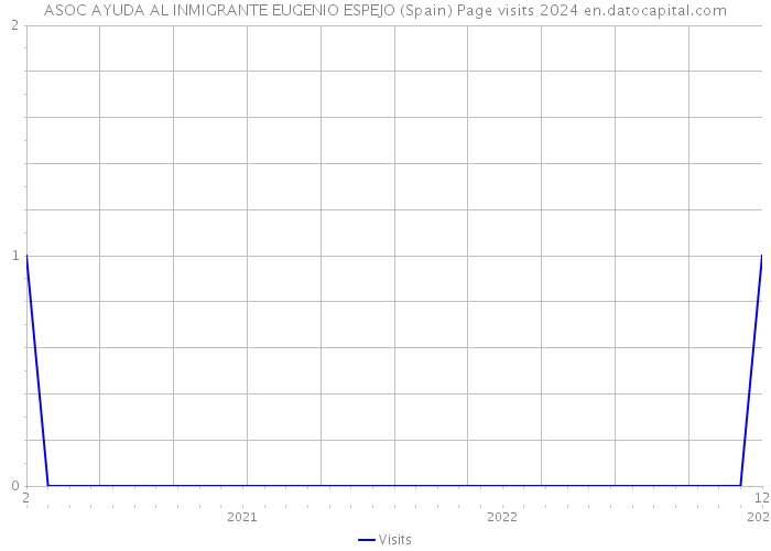 ASOC AYUDA AL INMIGRANTE EUGENIO ESPEJO (Spain) Page visits 2024 