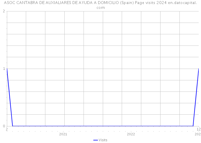 ASOC CANTABRA DE AUXIALIARES DE AYUDA A DOMICILIO (Spain) Page visits 2024 