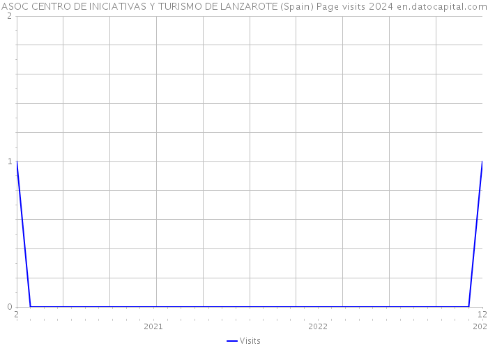 ASOC CENTRO DE INICIATIVAS Y TURISMO DE LANZAROTE (Spain) Page visits 2024 