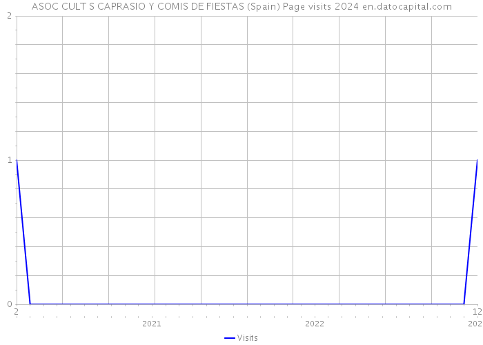 ASOC CULT S CAPRASIO Y COMIS DE FIESTAS (Spain) Page visits 2024 