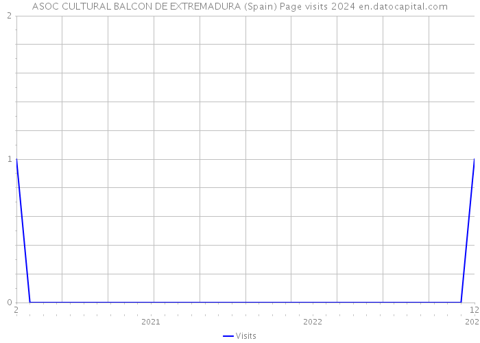 ASOC CULTURAL BALCON DE EXTREMADURA (Spain) Page visits 2024 