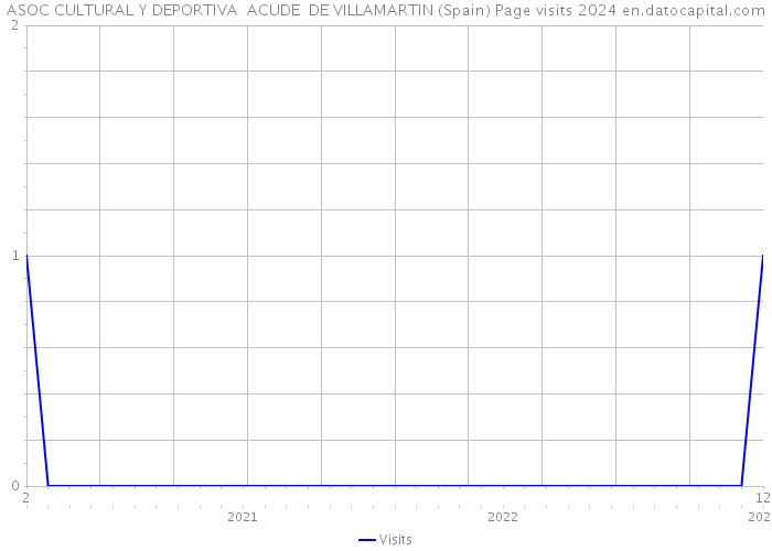 ASOC CULTURAL Y DEPORTIVA ACUDE DE VILLAMARTIN (Spain) Page visits 2024 