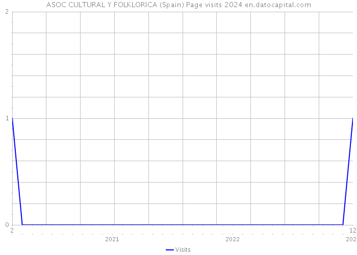 ASOC CULTURAL Y FOLKLORICA (Spain) Page visits 2024 