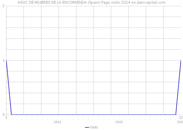 ASOC DE MUJERES DE LA ENCOMIENDA (Spain) Page visits 2024 