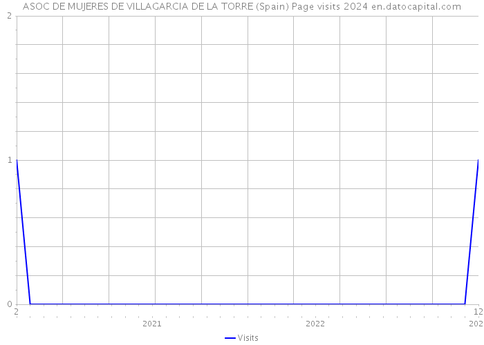 ASOC DE MUJERES DE VILLAGARCIA DE LA TORRE (Spain) Page visits 2024 