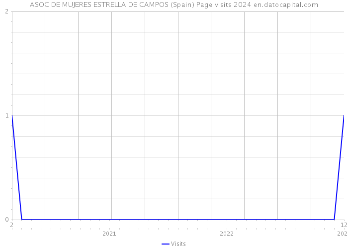 ASOC DE MUJERES ESTRELLA DE CAMPOS (Spain) Page visits 2024 