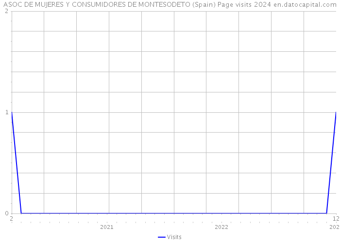ASOC DE MUJERES Y CONSUMIDORES DE MONTESODETO (Spain) Page visits 2024 