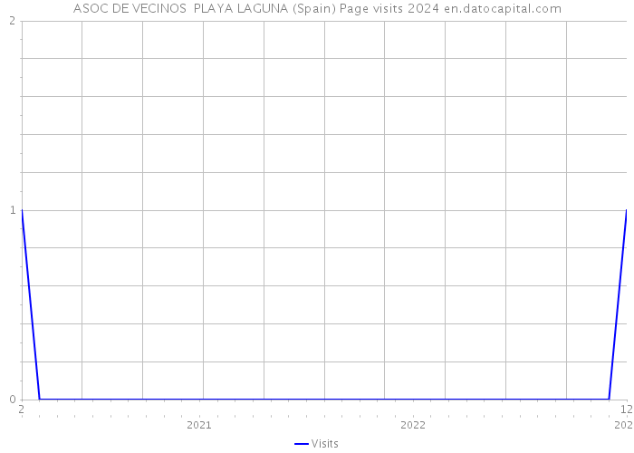 ASOC DE VECINOS PLAYA LAGUNA (Spain) Page visits 2024 