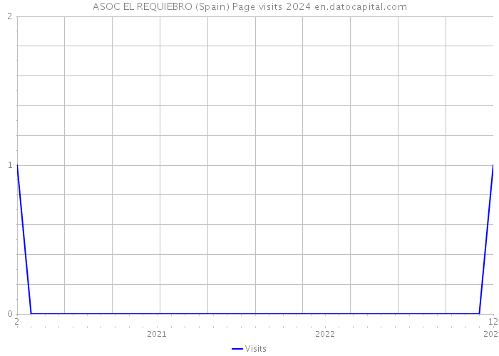 ASOC EL REQUIEBRO (Spain) Page visits 2024 