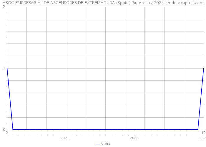 ASOC EMPRESARIAL DE ASCENSORES DE EXTREMADURA (Spain) Page visits 2024 