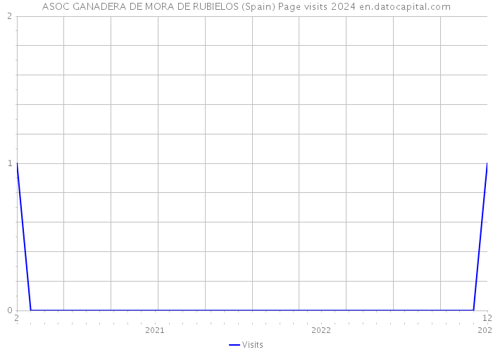 ASOC GANADERA DE MORA DE RUBIELOS (Spain) Page visits 2024 