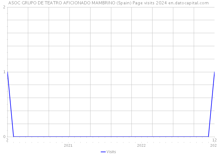 ASOC GRUPO DE TEATRO AFICIONADO MAMBRINO (Spain) Page visits 2024 