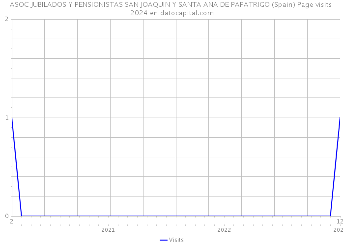 ASOC JUBILADOS Y PENSIONISTAS SAN JOAQUIN Y SANTA ANA DE PAPATRIGO (Spain) Page visits 2024 