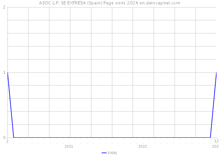 ASOC L.P. SE EXPRESA (Spain) Page visits 2024 