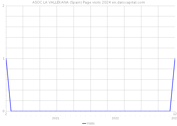 ASOC LA VALLEKANA (Spain) Page visits 2024 