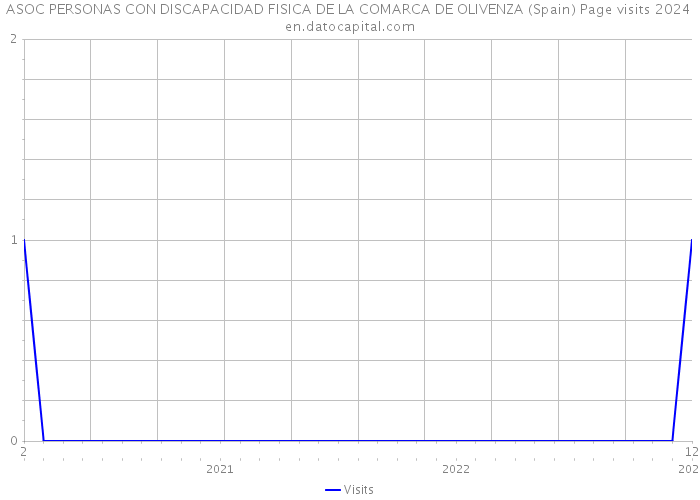 ASOC PERSONAS CON DISCAPACIDAD FISICA DE LA COMARCA DE OLIVENZA (Spain) Page visits 2024 