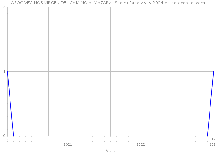 ASOC VECINOS VIRGEN DEL CAMINO ALMAZARA (Spain) Page visits 2024 