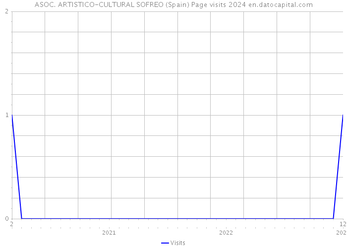 ASOC. ARTISTICO-CULTURAL SOFREO (Spain) Page visits 2024 