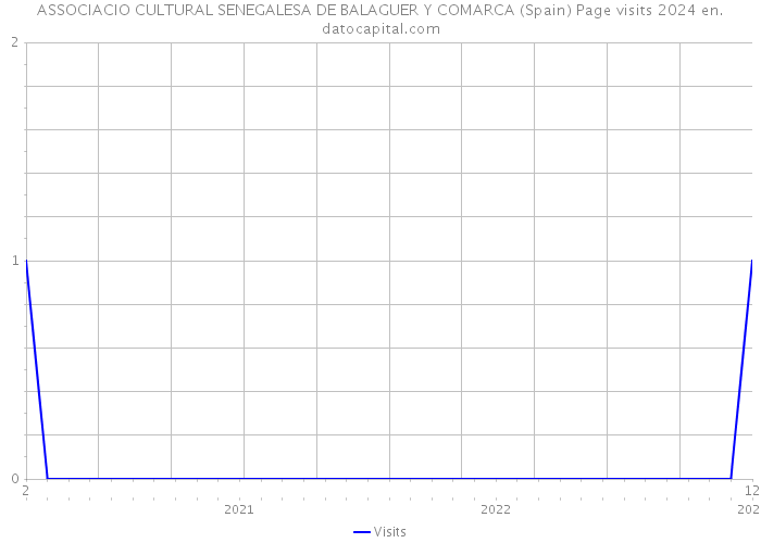 ASSOCIACIO CULTURAL SENEGALESA DE BALAGUER Y COMARCA (Spain) Page visits 2024 