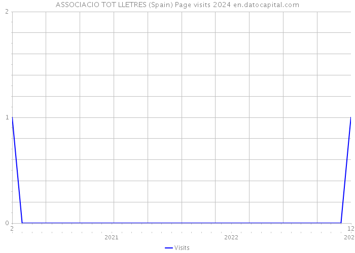 ASSOCIACIO TOT LLETRES (Spain) Page visits 2024 