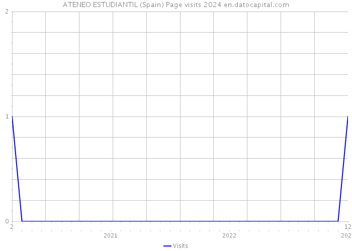 ATENEO ESTUDIANTIL (Spain) Page visits 2024 