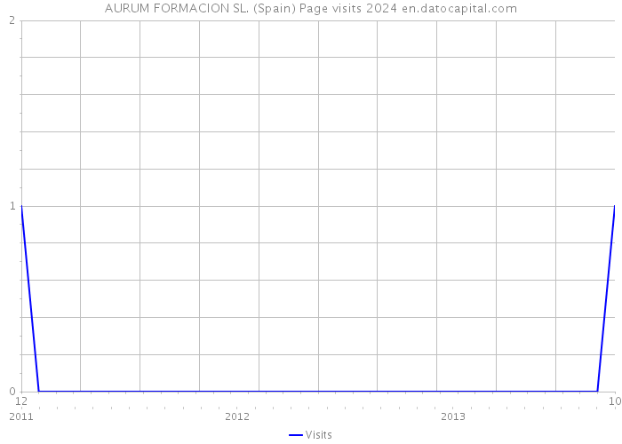 AURUM FORMACION SL. (Spain) Page visits 2024 