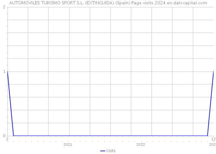 AUTOMOVILES TURISMO SPORT S.L. (EXTINGUIDA) (Spain) Page visits 2024 