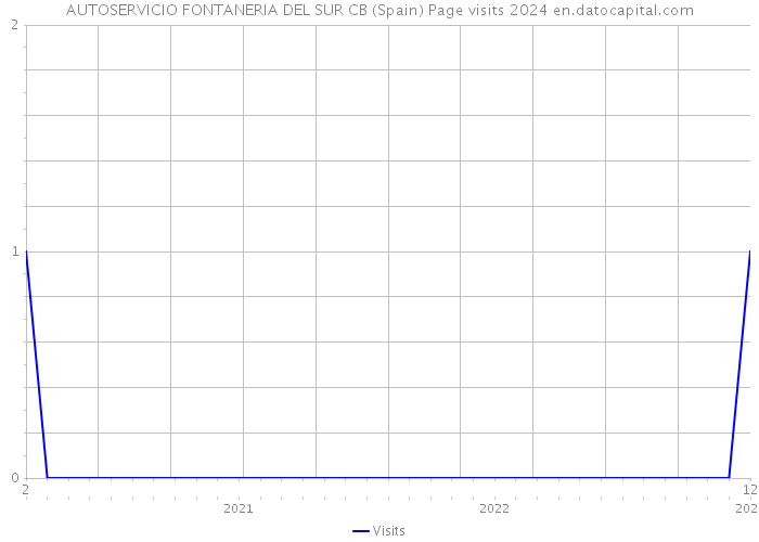 AUTOSERVICIO FONTANERIA DEL SUR CB (Spain) Page visits 2024 