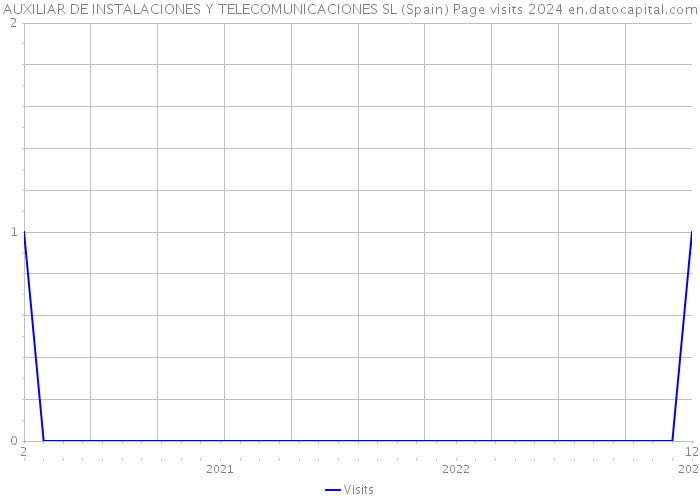 AUXILIAR DE INSTALACIONES Y TELECOMUNICACIONES SL (Spain) Page visits 2024 