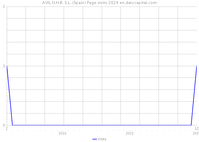 AVIL N.H.B. S.L. (Spain) Page visits 2024 