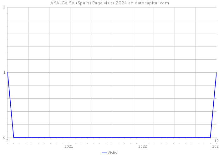 AYALGA SA (Spain) Page visits 2024 