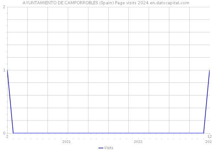 AYUNTAMIENTO DE CAMPORROBLES (Spain) Page visits 2024 