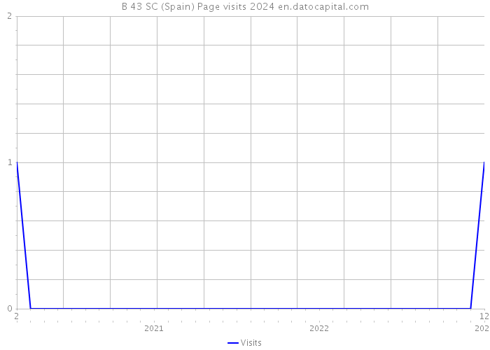 B 43 SC (Spain) Page visits 2024 