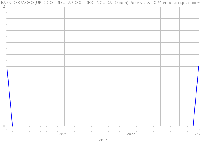 BASK DESPACHO JURIDICO TRIBUTARIO S.L. (EXTINGUIDA) (Spain) Page visits 2024 