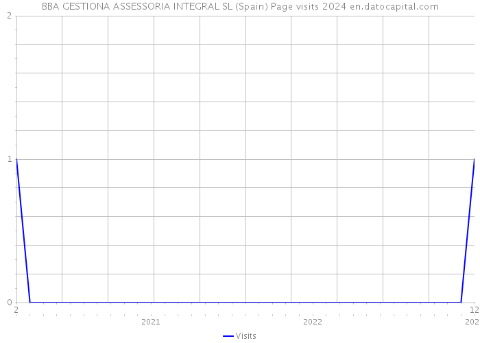 BBA GESTIONA ASSESSORIA INTEGRAL SL (Spain) Page visits 2024 
