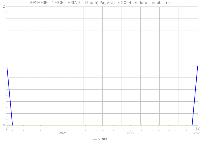 BENAMIEL INMOBILIARIA S L (Spain) Page visits 2024 