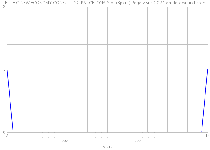 BLUE C NEW ECONOMY CONSULTING BARCELONA S.A. (Spain) Page visits 2024 